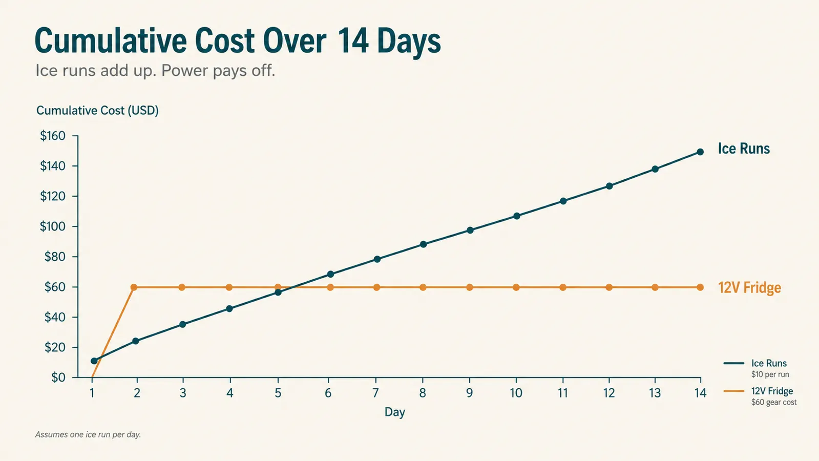 Simple line chart comparing running cost of buying ice daily versus running a 12V fridge over a two-week road trip