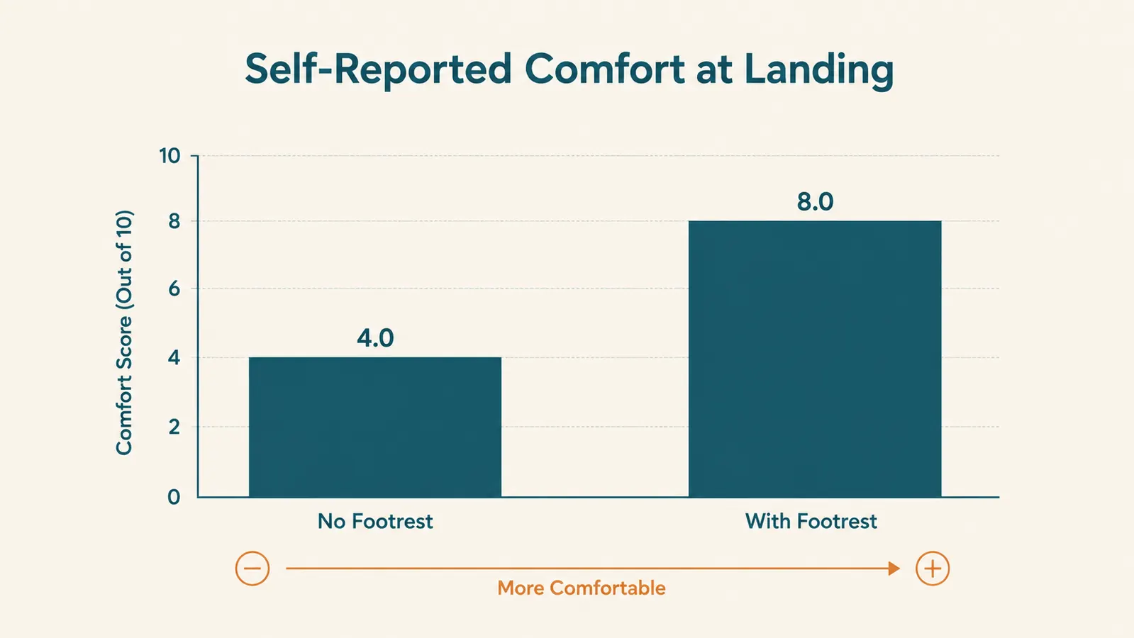 Bar chart comparing self-reported comfort scores at landing with and without a footrest