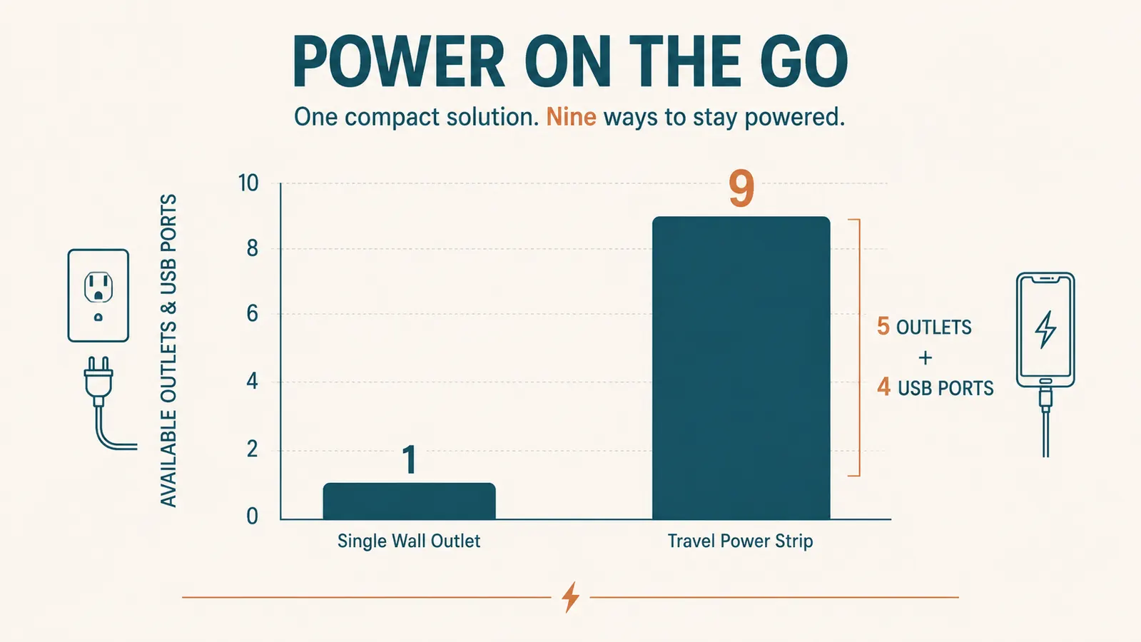 Simple chart comparing number of devices chargeable at once from a single wall outlet versus a travel power strip