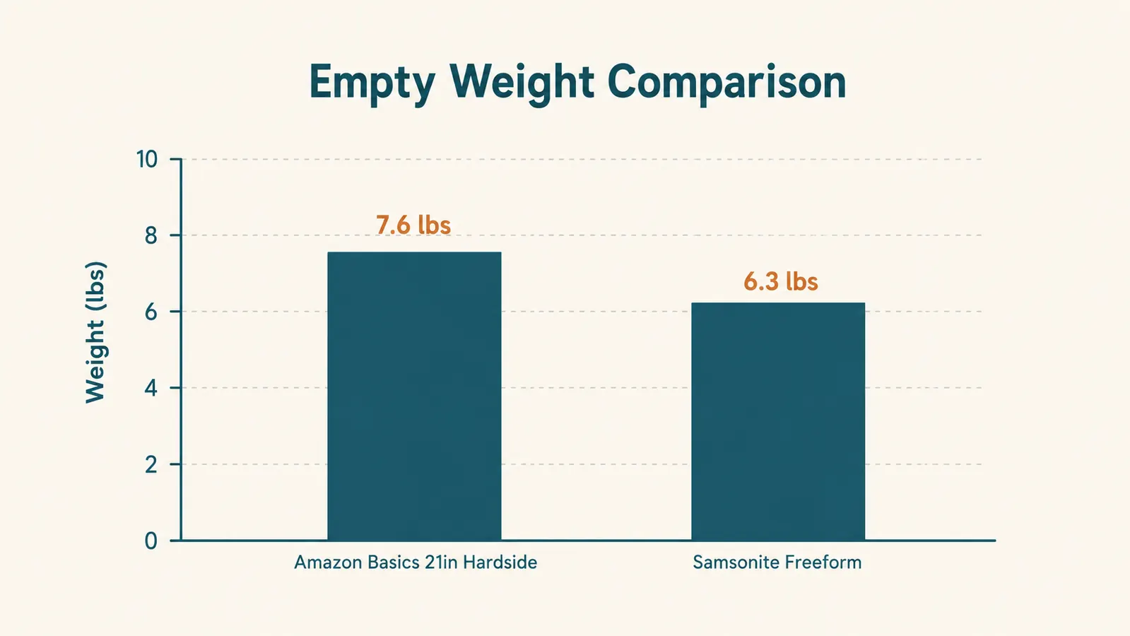 Bar chart comparing empty weight in pounds between the Amazon Basics hardside carry-on and the Samsonite Freeform