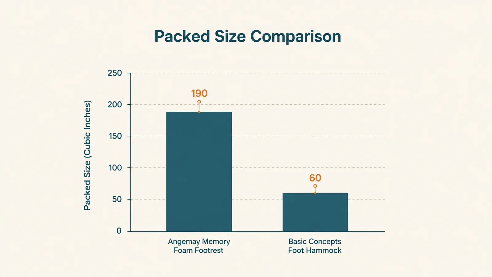 Bar chart comparing packed size in cubic inches between the Angemay footrest and the Basic Concepts foot hammock