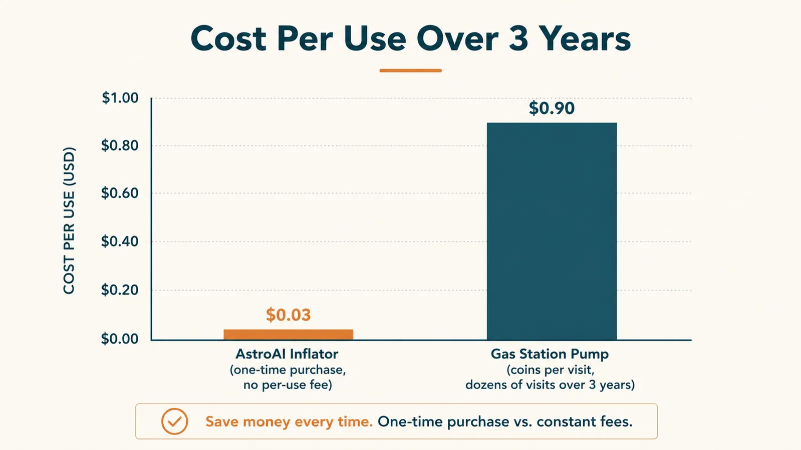 Bar chart comparing cost per use over three years between a 12V portable inflator and a coin-operated gas station air pump