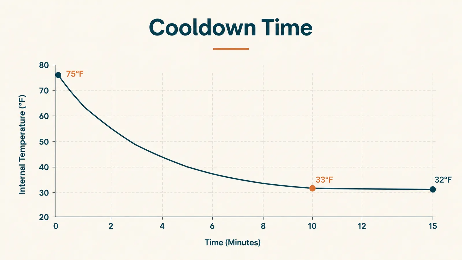 Simple line chart showing internal fridge temperature dropping from room temperature to freezing over fifteen minutes