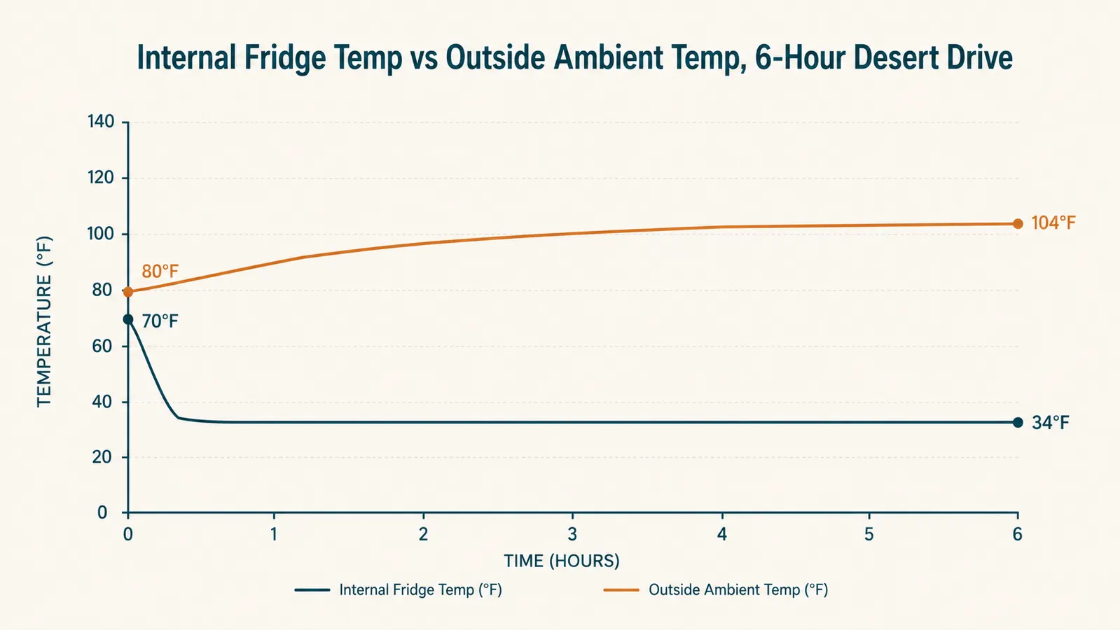 Line chart comparing BougeRV fridge internal temperature over time against ambient outside temperature across a 6 hour desert drive