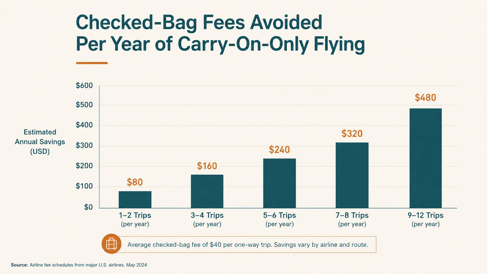 Chart comparing checked-bag fees avoided over a year of carry-on-only flying