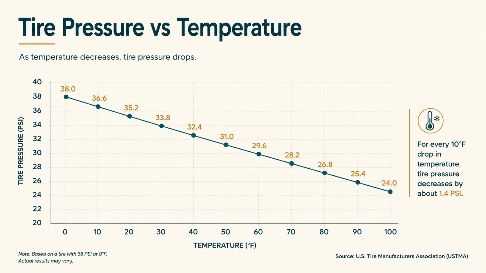 Simple chart showing how tire pressure drops roughly 1 PSI for every 10 degree drop in temperature