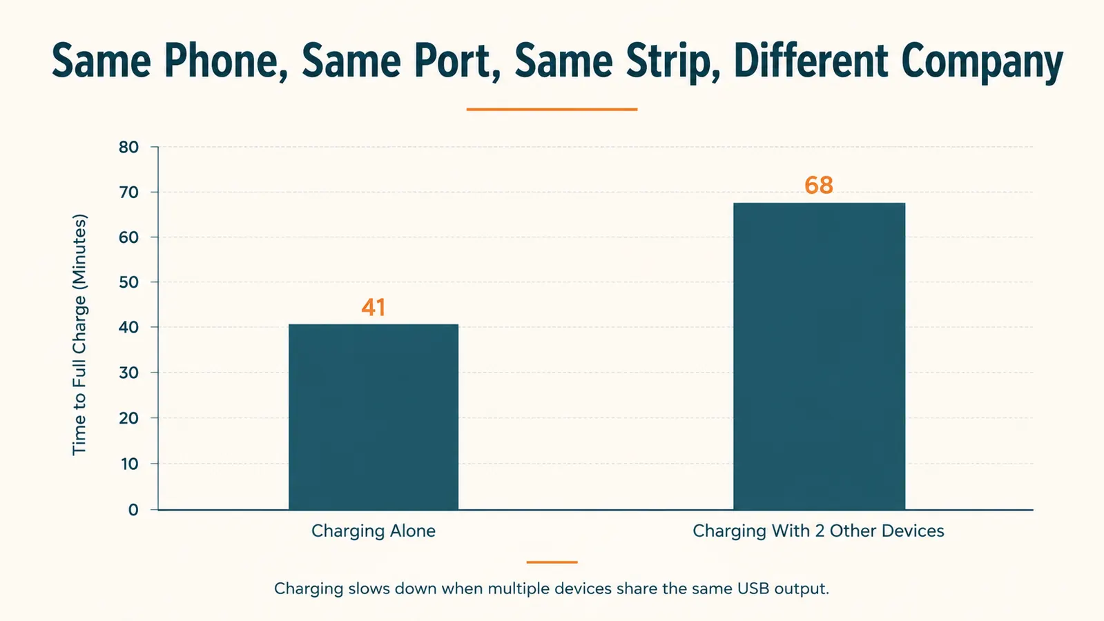 Chart comparing phone charging time from 20 to 80 percent when charging alone versus alongside two other devices