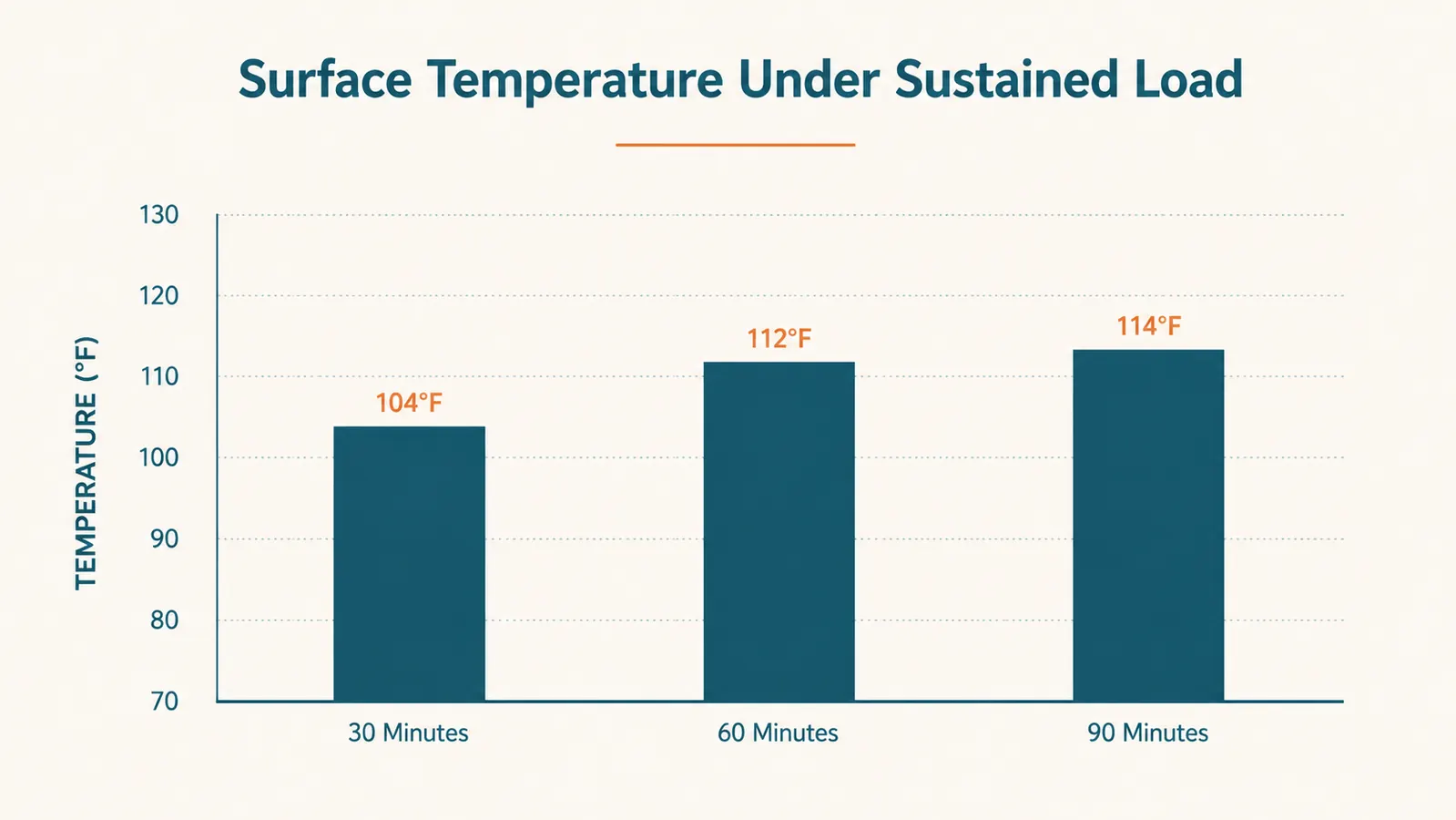 Bar chart showing surface temperature of the power strip after 30, 60, and 90 minutes under full load